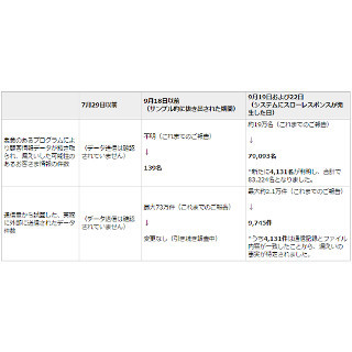 JAL、不正アクセスでの個人情報漏えい報告--4,131人増で特定情報8万3,224人