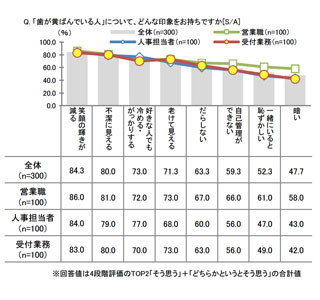 白い歯は就職にも有利? 人事担当の約9割が「白い歯の人を採用したい」