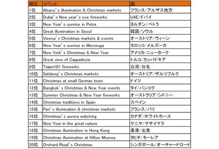 クリスマス 年末年始に泊まりたい世界の都市 ドバイを抑えて1位の都市は マイナビニュース