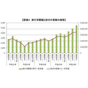 訪日外国人の消費額、7～9月期初の5000億円突破! - 中国人の消費増が貢献