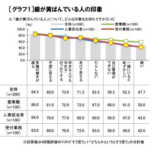 歯が黄ばんでいると、女性は2.7歳老けて見える!?