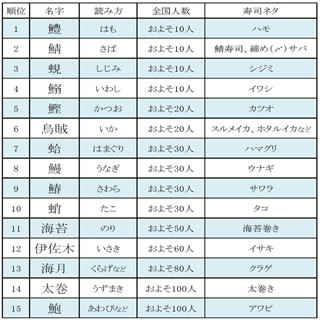 2位「鯖(さば)」、3位「蜆(しじみ)」 - 「寿司ネタにまつわる名字」1位は?