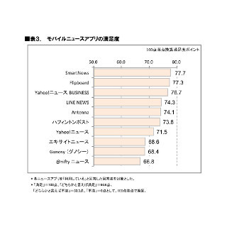 ニュースアプリ利用率1位はダントツで「Yahoo!」、満足度1位は? - ICT総研
