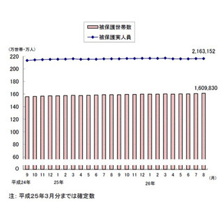 景気減速を反映!? 「生活保護受給世帯」、4カ月連続で過去最多を更新