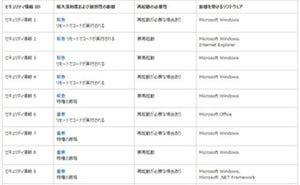 日本マイクロソフト、11月の月例セキュリティ情報16件を事前通知