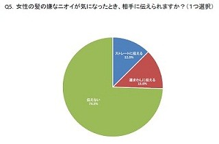 女性の髪、気になるニオイ1位は「タバコ」