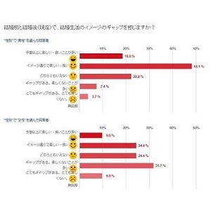 理想の有名人夫婦、1位は「江口洋介×森高千里 夫妻」 - 2位は?