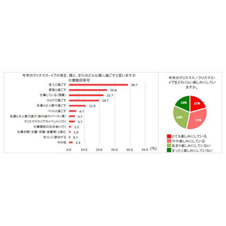 クリスマス、独身OLの23%が「残業」 - サンタを信じていた人ほど"リア充"!?