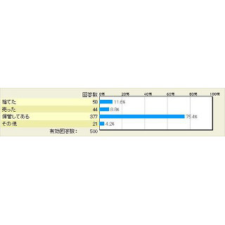 以前使っていたスマホは有効活用できる? - マイナビニュース調査