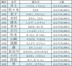 神奈川県で多い名字ランキング30 上位は東京都と93 が共通だが希少姓も マイナビニュース