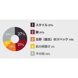 女同士の格付けポイント1位は? - 2位「顔」3位「夫・彼氏のスペック」