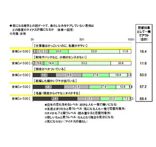 毛髪・頭皮から嫌な臭いがすると、多くの女子が"恋愛対象外"にすると判明