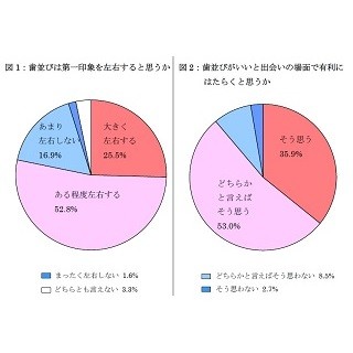 78.3%の男女が「歯並びは第一印象を左右する」と回答