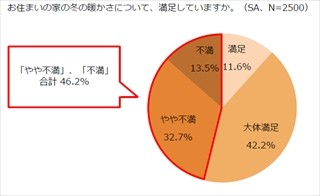 半数近くが冬の住宅の暖かさに不満。6割がヒートショックを意識せずと判明