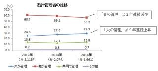 家計管理は夫の役目に!? 「夫の管理」2年連続上昇--妻の小遣いは2年連続増