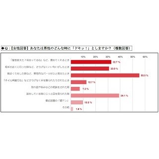 デートで幻滅する異性の言動 - 「渋滞にイライラ」「店員への態度が悪い」