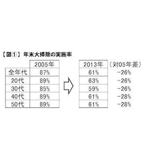 年末の大掃除をしているのは主に妻 - 夫はどこを掃除してる?