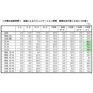 夫の8割が「妻より先に逝きたい」  - 妻は「夫より長生きしたい」!?