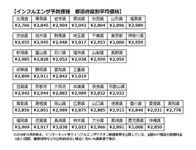 インフルエンザ予防接種の金額が一番安い都道府県は マイナビニュース