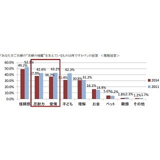 "夫婦の地盤"1位は「信頼感」、2位「忍耐力」 - 地盤を揺るがすものは…?