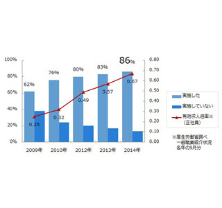 中途採用、8割の担当者が34歳以下を採用する一方、35歳以上も半数以上に