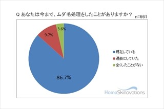 女性82.9%が「ムダ毛処理をしておけばよかったと思ったことがある」と回答