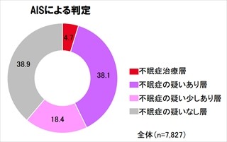 日本人の4割が不眠症の疑い--疑いあり層の9割が就寝前にしていた行動とは!?