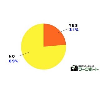 残業代ゼロ法案、反対が7割 - 「サービス残業増加」「長時間労働に繋がる」