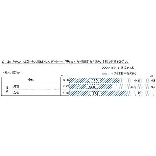 世帯年収1,500万円以上で仲のいい"成功夫婦"、夫婦円満の秘訣は?