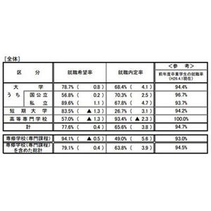 2015年大学卒の内定率、中国・四国・九州地方は6割以下に - 文科省・厚労省