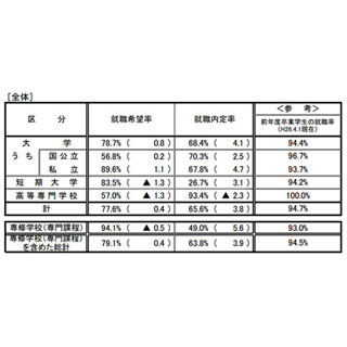 2015年大学卒の内定率、中国・四国・九州地方は6割以下に - 文科省・厚労省