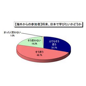 海外トップ大学生の20%が10年後の年収を3,480万円と予想 - 日本は17%