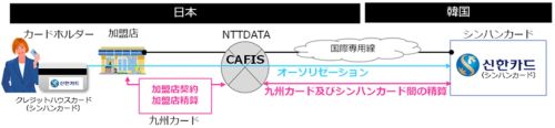 九州カードなど 国内空港 百貨店などの加盟店で韓国ハウスカード取扱開始 マイナビニュース