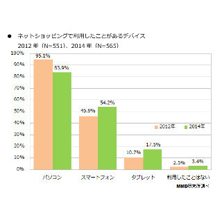 ネットショッピングにスマホを使う人が増加、MMD研究所が調査