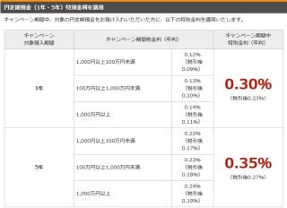 楽天銀行、「冬のボーナスキャンペーン」開始 - 最大年0.35%の金利を適用