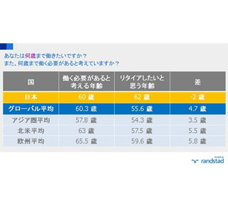 世界23カ国の定年に関する調査、日本人は唯一「定年より長く働きたい」