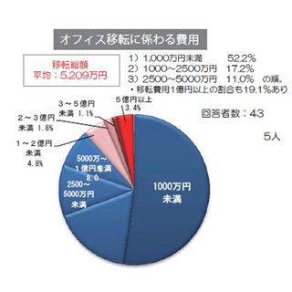 ワーカーが希望する勤務エリア、トップ3は「新宿」「丸の内」「渋谷」