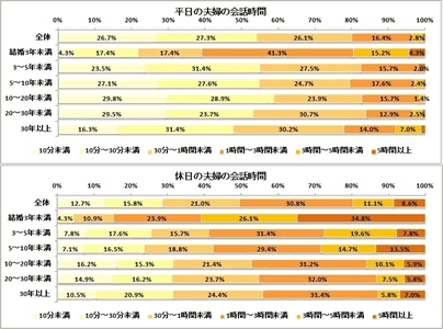 夫婦の会話時間 平日は 30分未満 が5割超 その内容は マイナビニュース