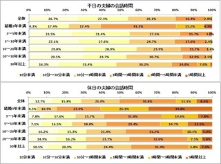 夫婦の会話時間、平日は"30分未満"が5割超 - その内容は?