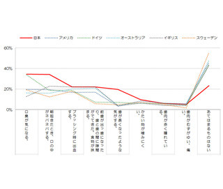 日本人の32%が「同居人と歯みがきコップを共有している」と回答