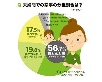 夫婦間での家事分担 ほとんど妻 が56 7 マイナビニュース