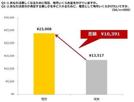 女性が美しくなるためにかけるお金 平均は 毎月1万3 517円 理想は マイナビニュース