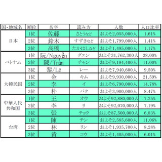 国民の38 が同じ名字 世界最多の名字とは アジアの名字ランキング マイナビニュース