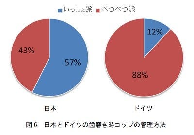 キスの頻度 日本は週 平均1 31回 で他国と大きな差 マイナビニュース