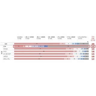 キスの頻度、日本は週「平均1.31回」で他国と大きな差