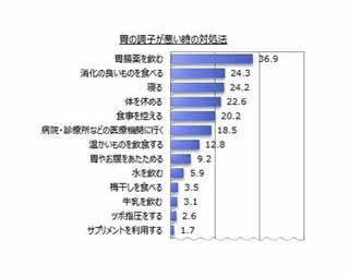 胃腸薬の利用シーンは? 「胃もたれ」は減少傾向、「食べ過ぎ」は増加傾向に