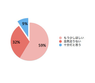 91%の女性が睡眠時間について「全然足りない」「もう少しほしい」と回答