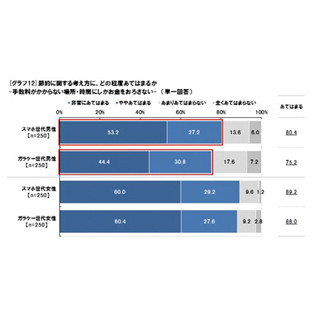 スマホ世代男性は倹約家? 8割がATMは"手数料無料"限定、ガラケー世代上回る