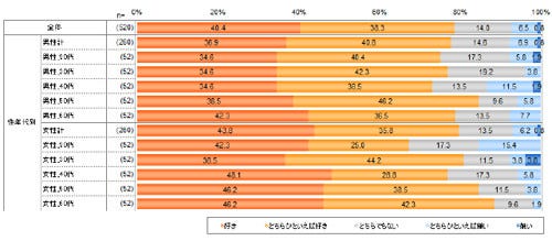 入浴スタイル 毎日湯船に浸かる人 お風呂で活動 風呂活 が半数以上 マイナビニュース