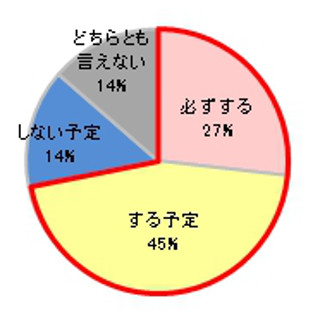 大掃除アンケート - 4人に1人が時短のために清掃家電の購入意向アリ